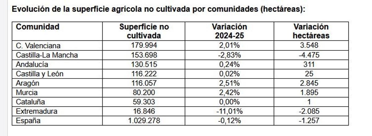 Superficie no cultivada por comunidades.