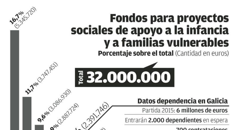 La Xunta incorporará a 2.000 dependientes este año y 12.800 seguirán en espera