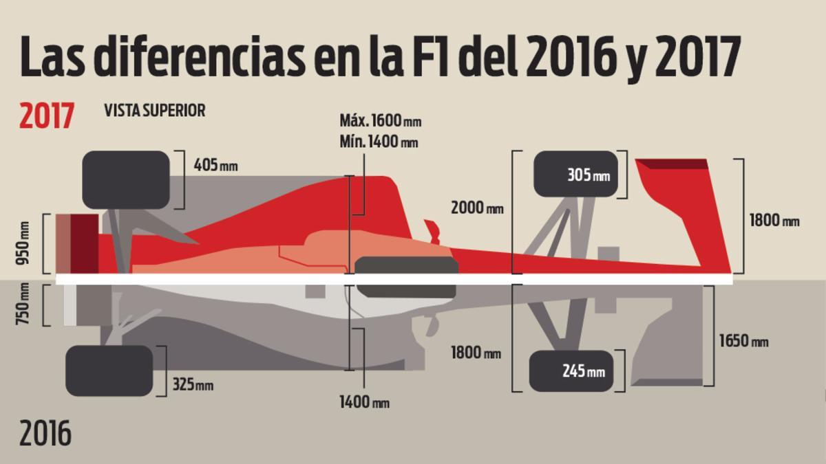 Las diferencias entre la F1 de 2016 y 2017