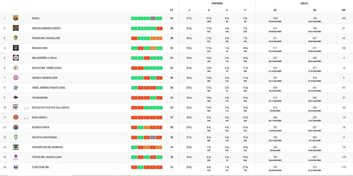 Clasificación de la Liga Asobal.