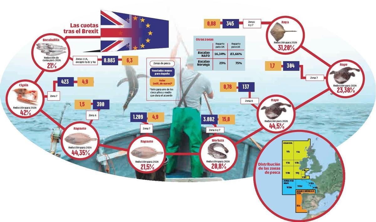 Las cuotas pesqueras tras el Brexit. / HUGO BARREIRO