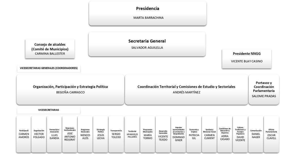 Organigrama del PPCS.