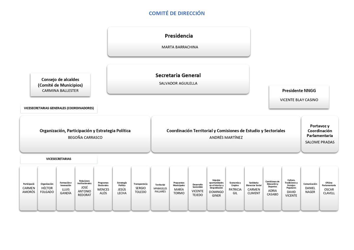 Organigrama del PPCS.