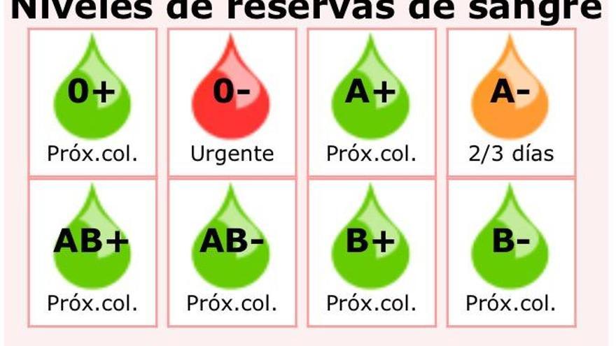 Situación de las reservas de sangre esta mañana.