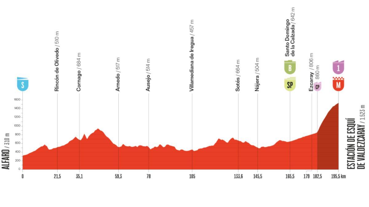 El perfil de la etapa 9 de la Vuelta a España
