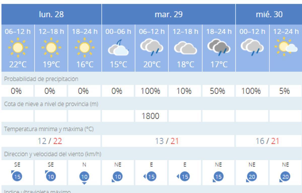 La previsión del tiempo en València ciudad elaborada por la Aemet para hoy, mañana y el miércoles.