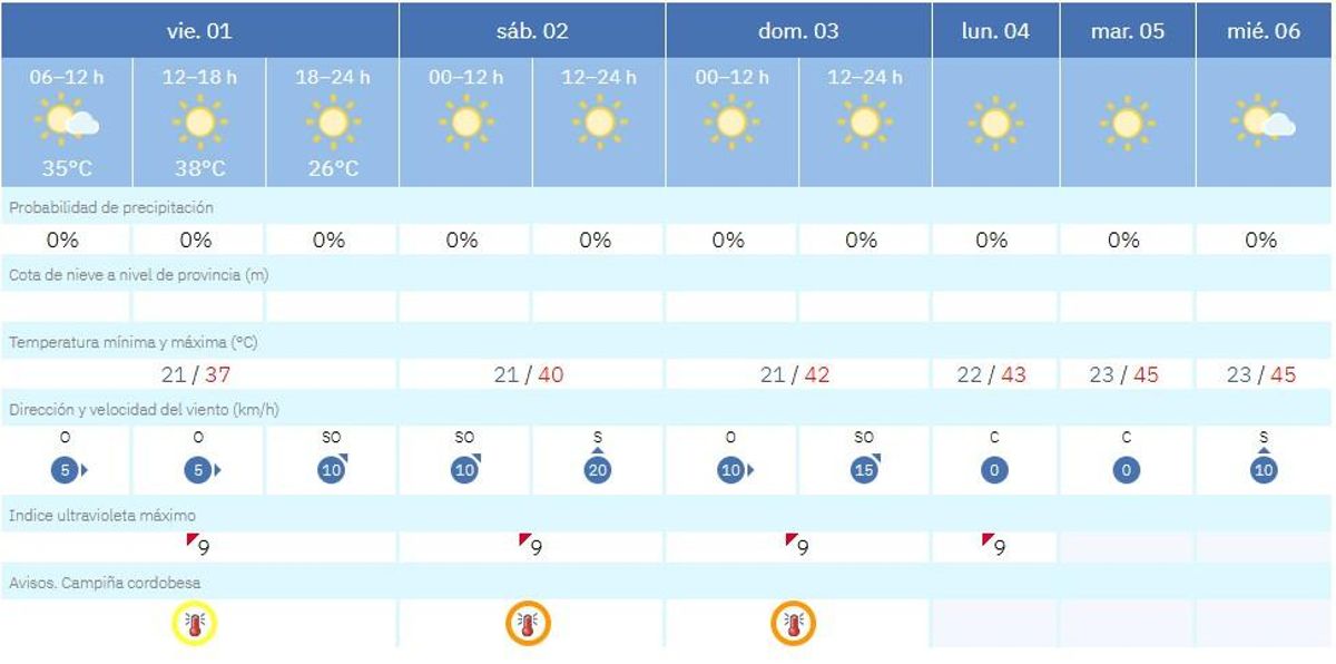 El tiempo en Córdoba el 1 de agosto.