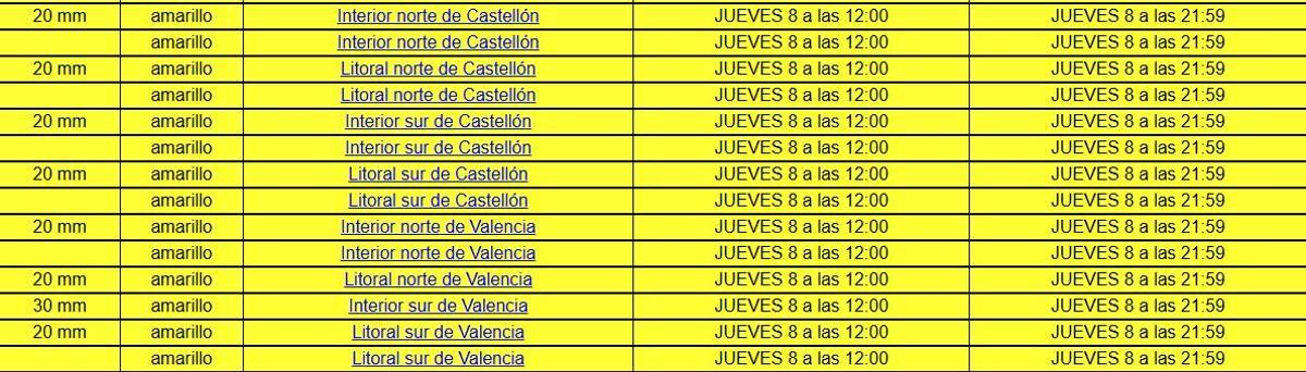 Alertas amarrillas en Castellón