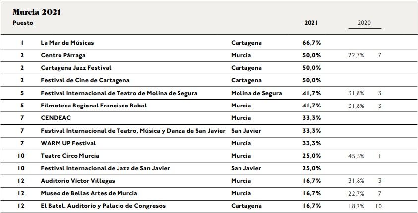 Ranking de eventos e instituciones culturales en la Región de Murcia durante 2021.