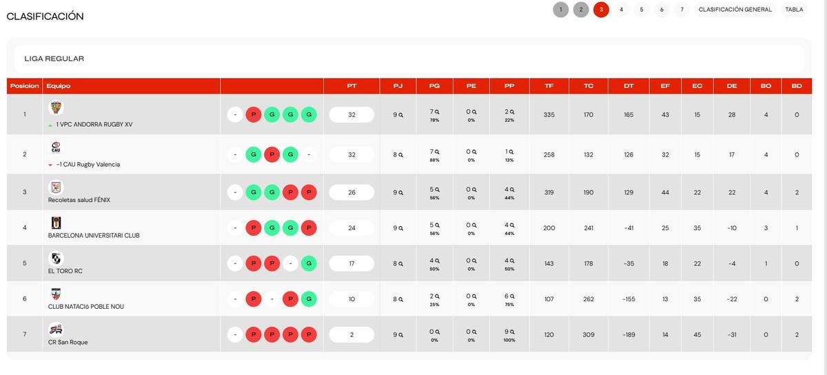 Clasificación del Grupo B de la DHB Masculina d erugby.