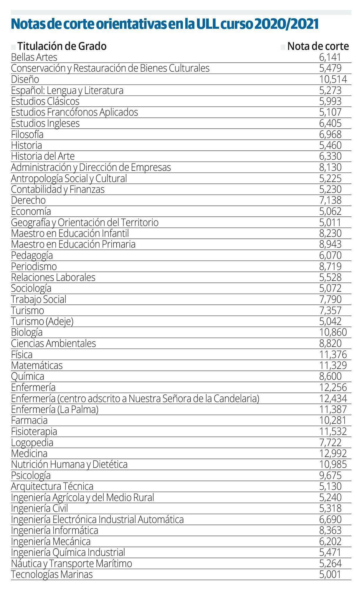 La convocatoria de julio de la Ebau se salda con el 68% de aprobados