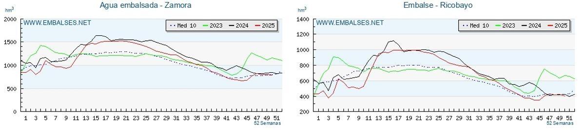 Agua embalsada en Zamora provincia y en el embalse de Ricobayo