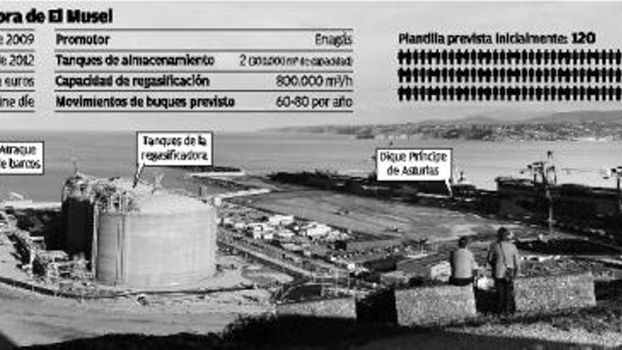 Pinchazo en la gran bombona de El Musel