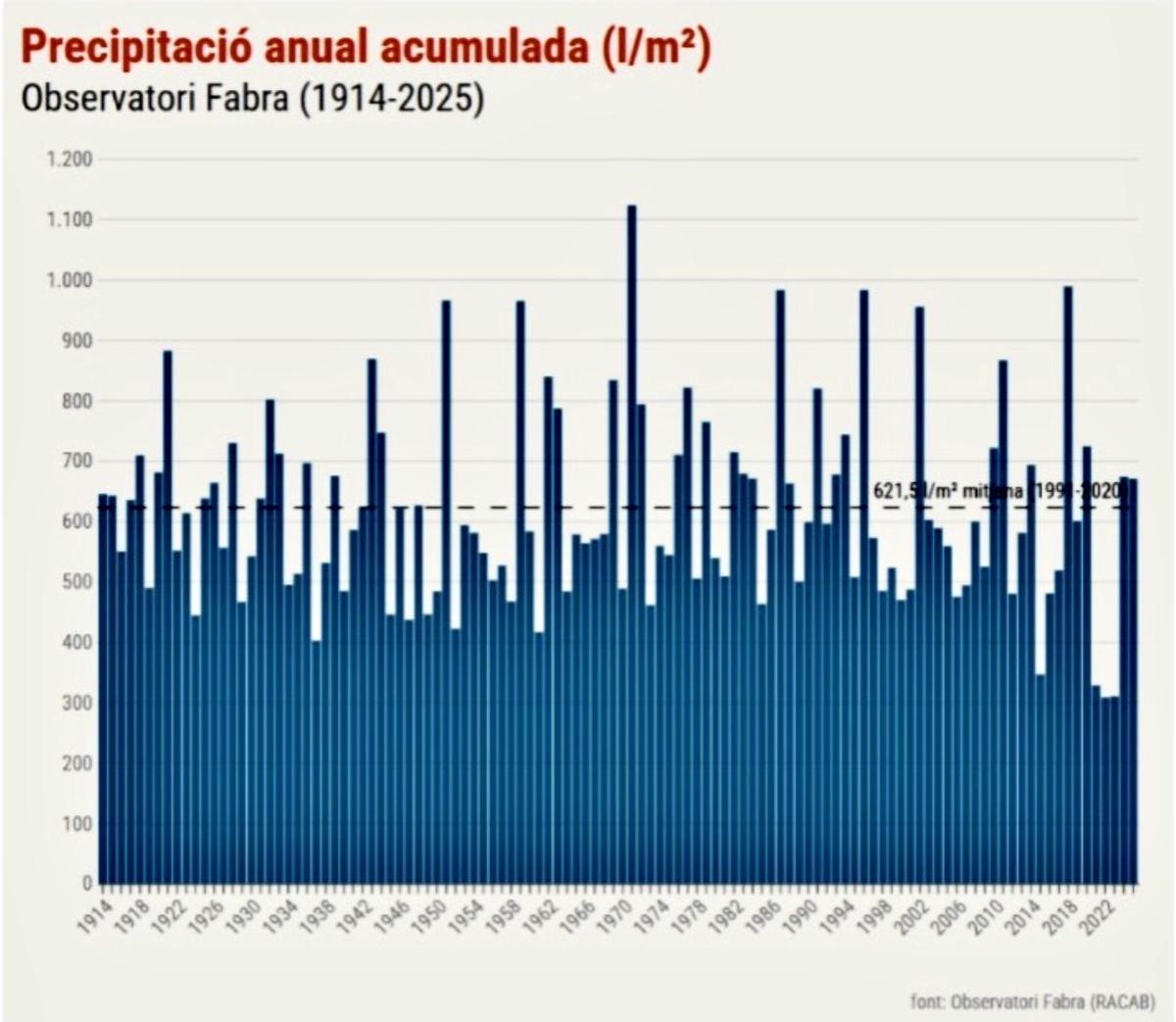 El registro histórico de precipitación anual desde 1914.