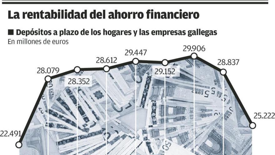 El interés de los depósitos, cada vez más cerca de cero