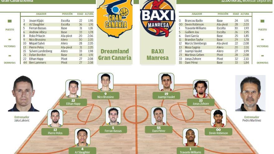 El Dreamland Gran Canaria empieza la liga regular contra quien la terminó, el BAXI Manresa