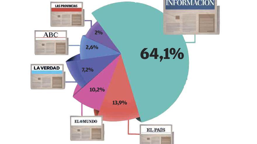 Gráfico sobre los medios más consultados en Alicante