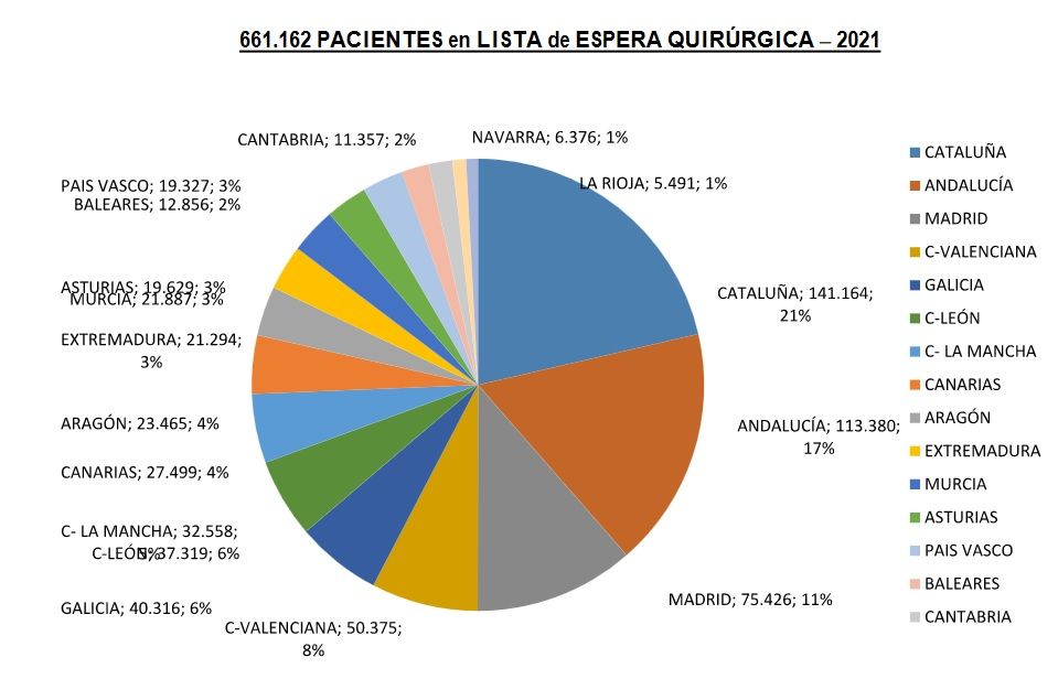 En España hay 661.162 pacientes en lista de espera quirúgica. Fuente gráfico: Asociación del Defensor del Paciente
