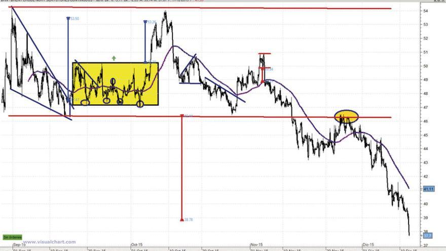 El Brent, en mínimos de 2008, camino de estabilizarse