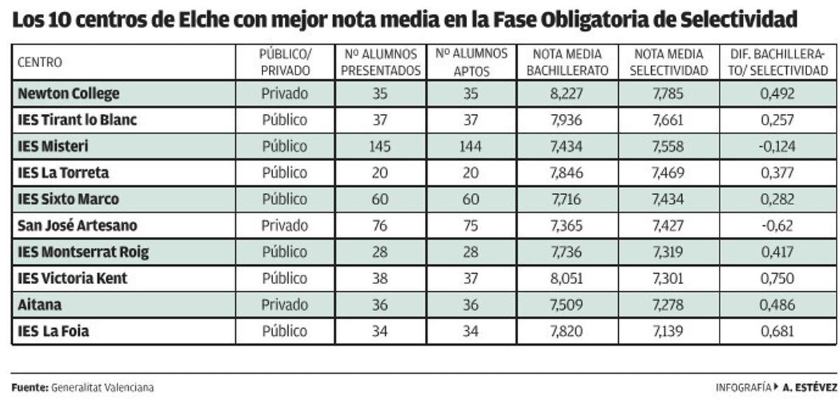 Los 10 institutos de Elche con las mejores notas en selectividad