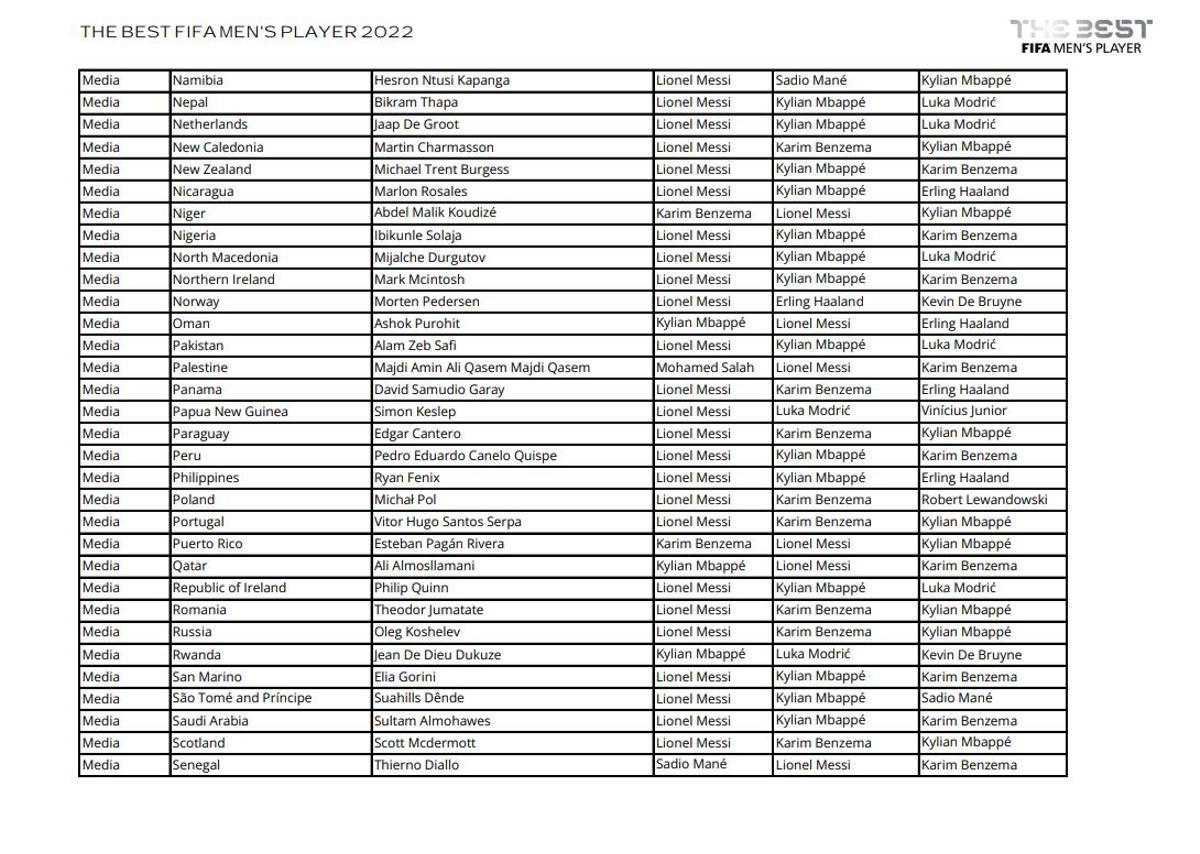Todos los votos de capitanes, entrenadores y periodistas en la gala The Best 2022 Todos los votos de capitanes, entrenadores y periodistas en la gala The Best 2022