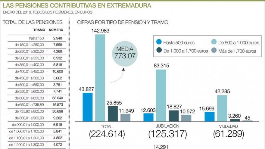 Tres cuartas partes de las pensiones contributivas en Extremadura no pasan de 800 euros