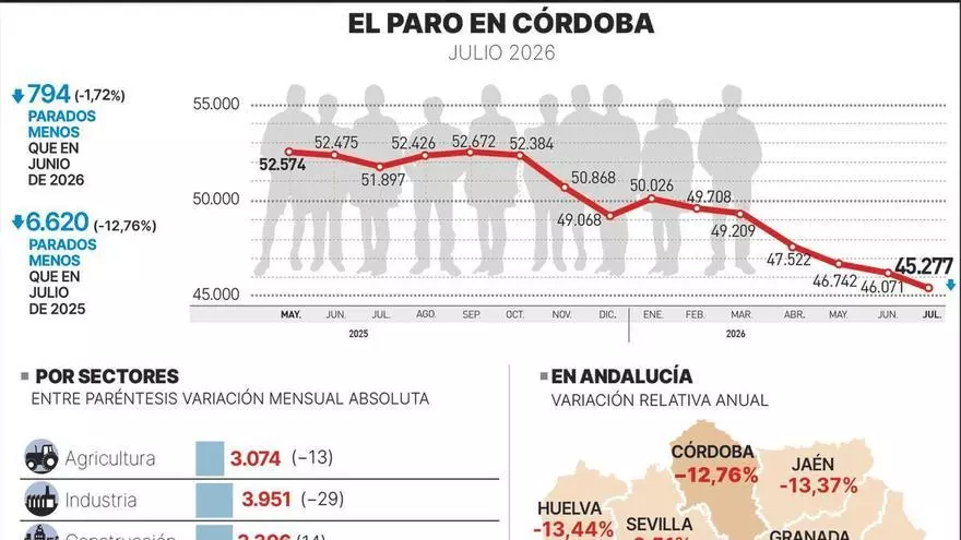 Córdoba alcanza un suelo histórico de 45.277 parados en julio, la cifra más baja desde que hay datos