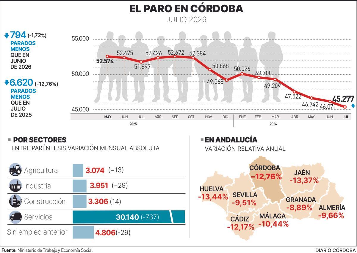 El paro en Córdoba, con datos del mes de julio de 2026.