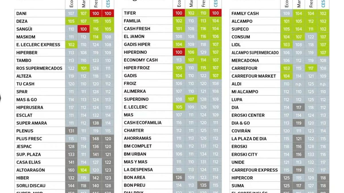 Esta es la ciudad más económica de España para llenar la cesta de la compra  - El Día