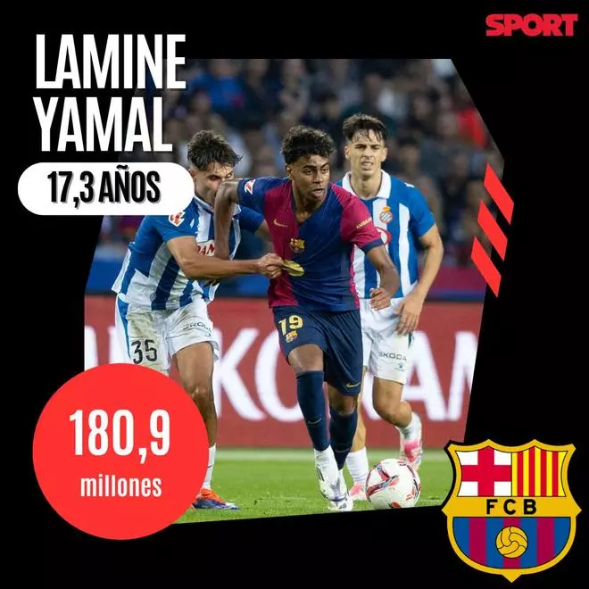 Los jugadores sub21 más caros del mundo