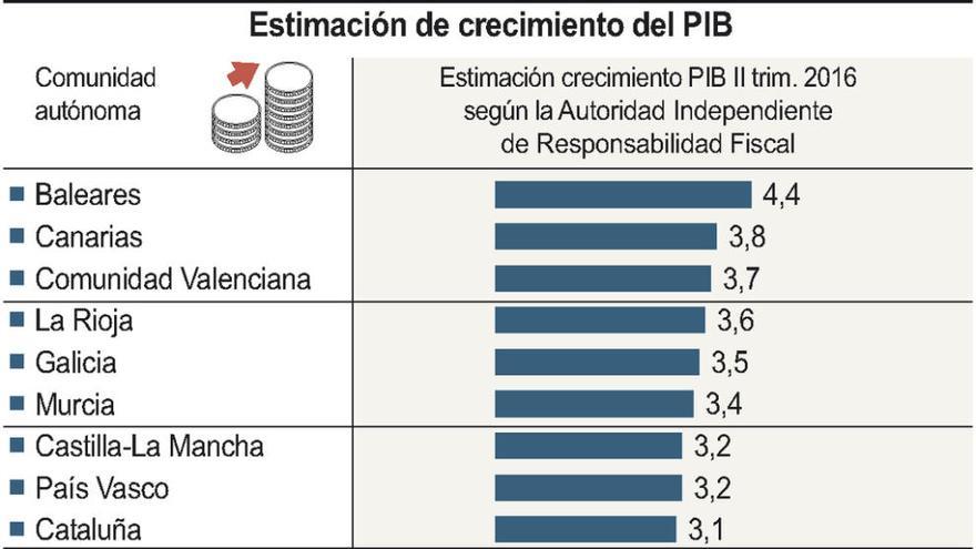 La autoridad fiscal estima que la economía regional se desacelera