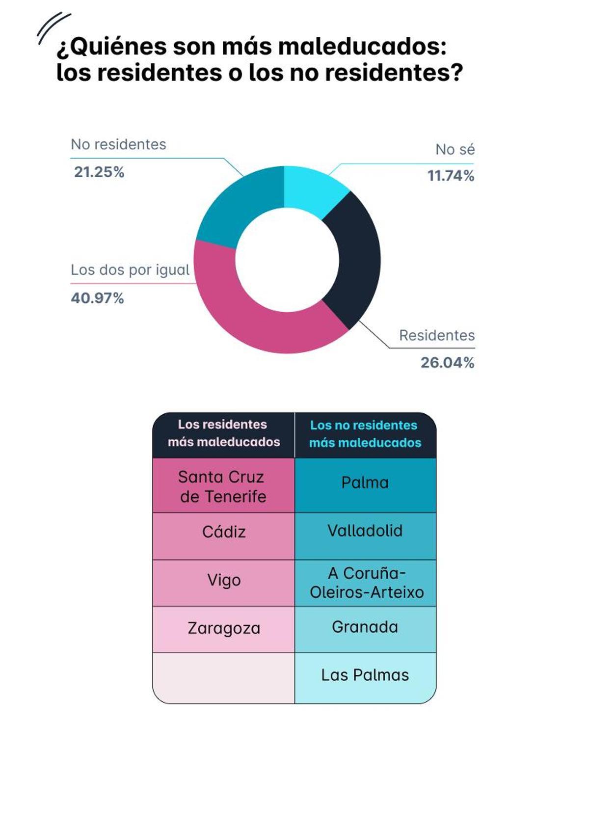 Comparación malos comportamientos residentes y no residentes