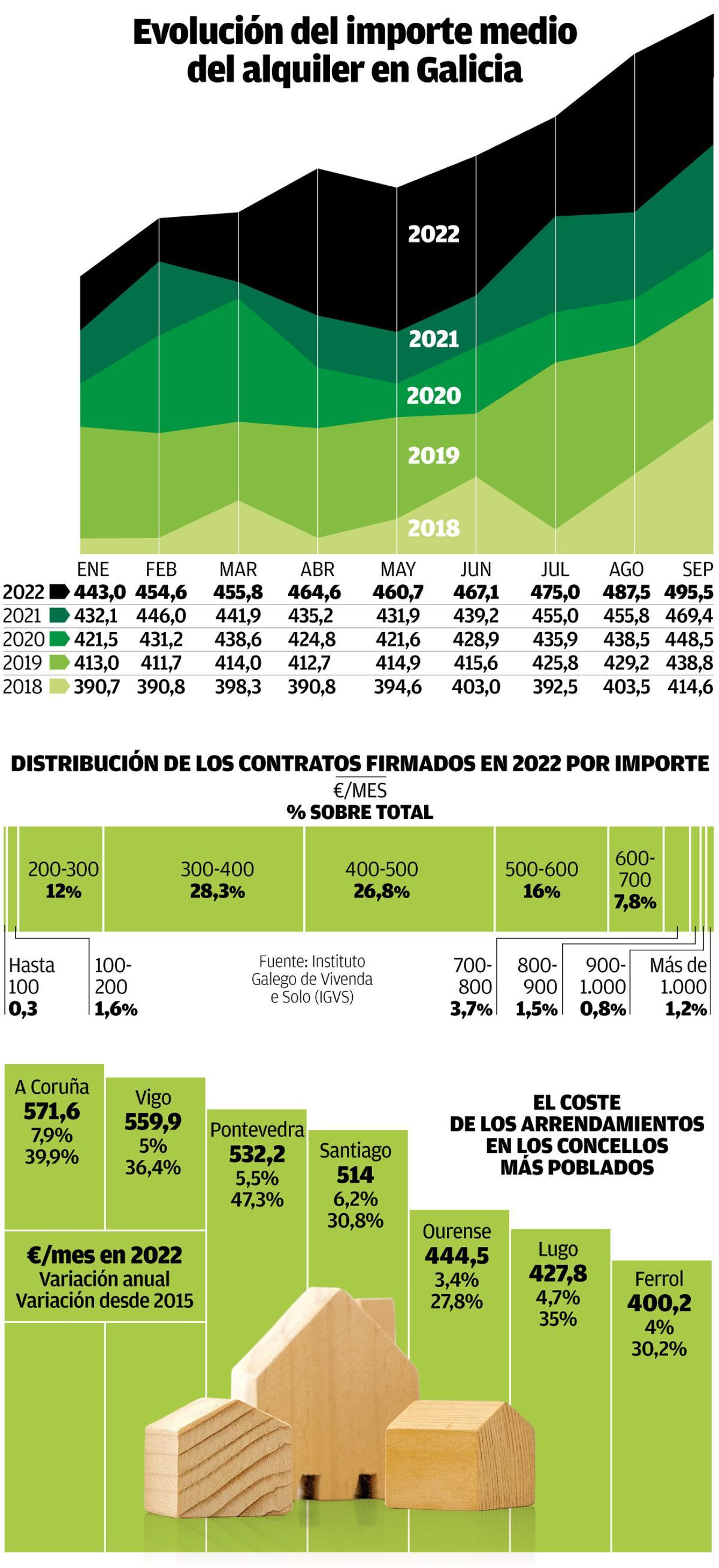 Vivienda Alquiler en Galicia 2018 2022