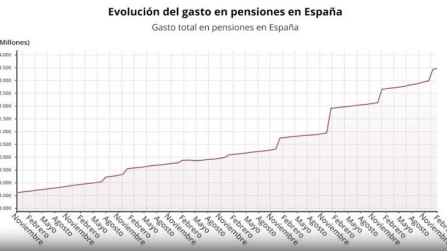 Pensión no contributiva: esto es lo que cobrarás si has cotizado 10 años