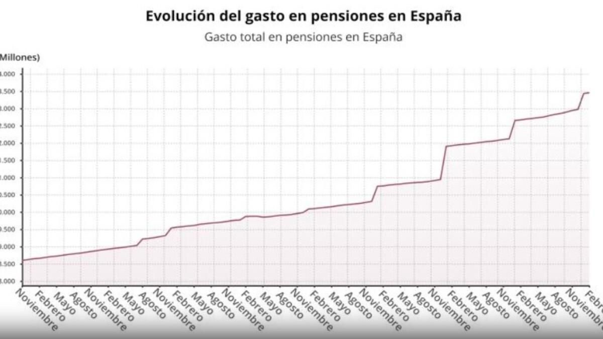 El gasto en pensiones sigue su escalada: sube un 6,2% en febrero y alcanza la cifra récord de 13.455 millones
