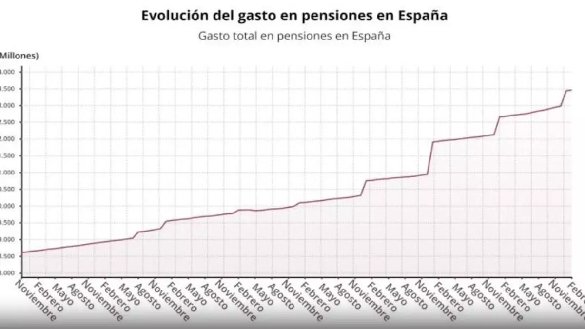 Pensión no contributiva: esto es lo que cobrarás si has cotizado 10 años