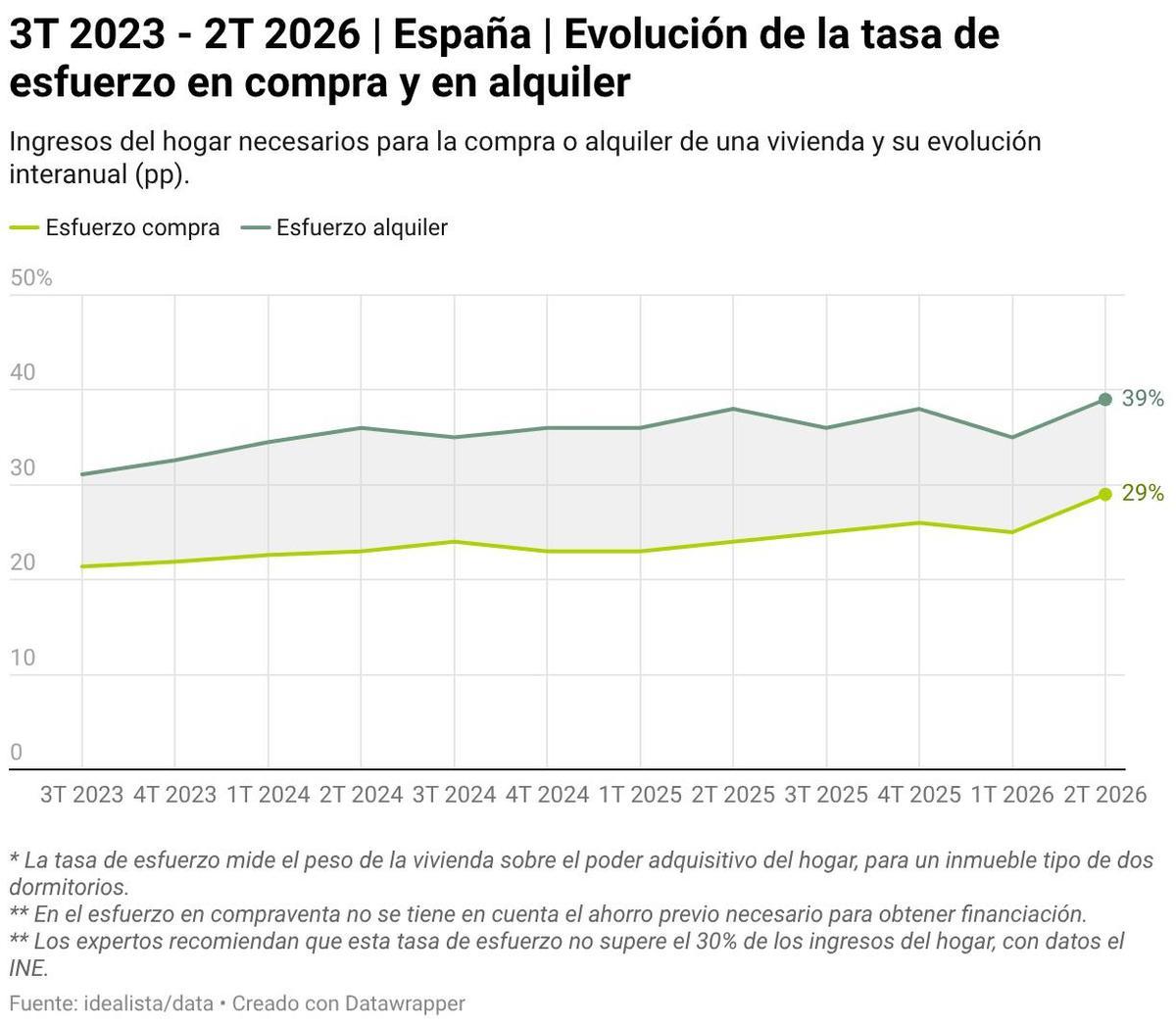 España evolución de la tasa de esfuerzo en compra y en alquiler.