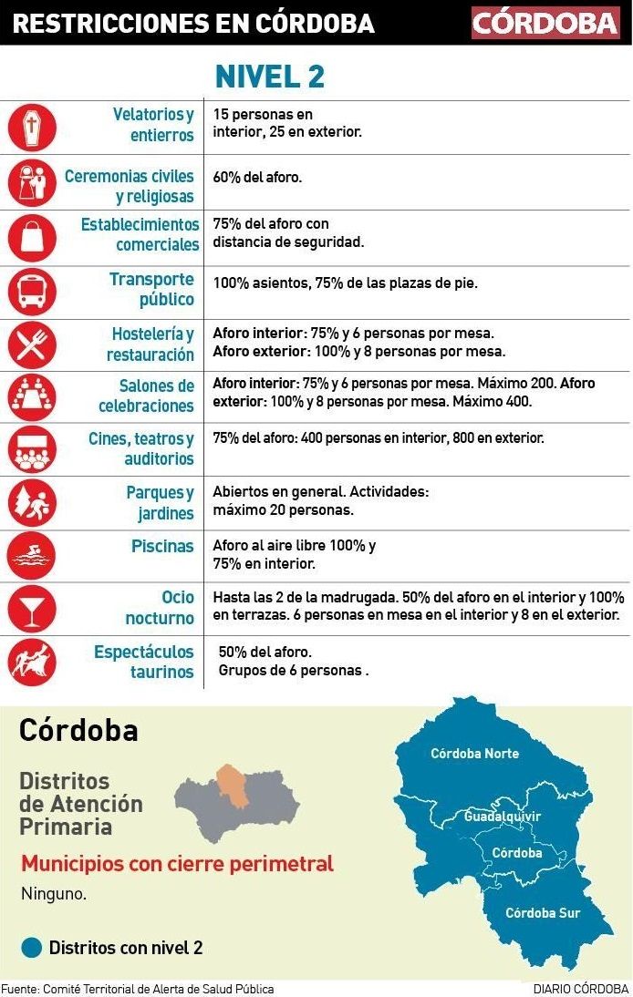 Restricciones en Córdoba.