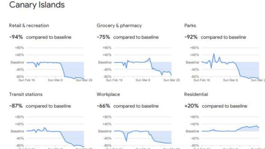 Google muestra la movilidad en Canarias por el Covid-19