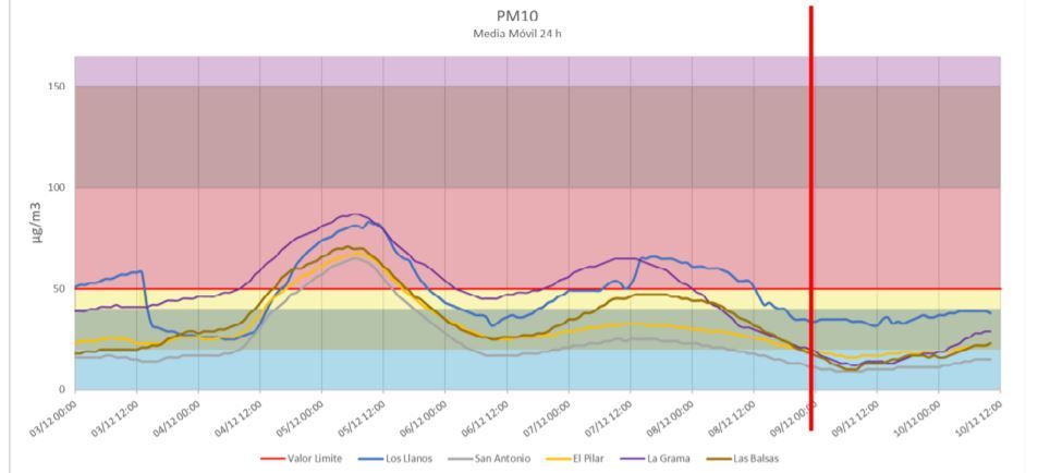 Partículas PM10