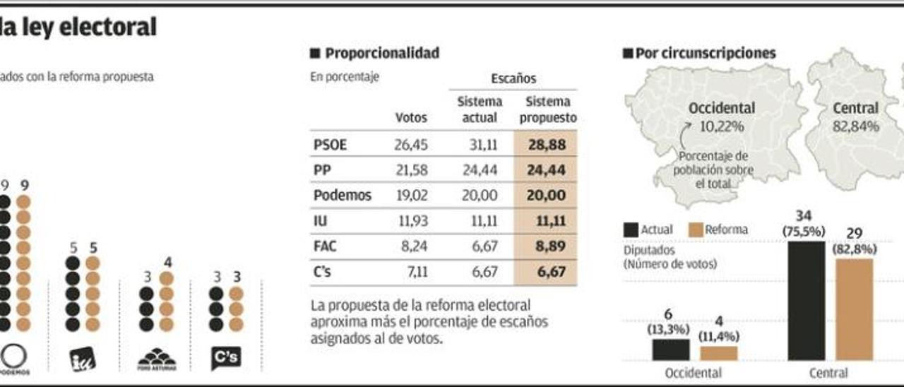 Foro obtendría un diputado más a costa del PSOE con la nueva reforma electoral