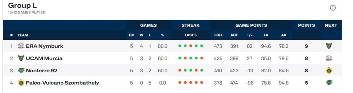 Clasificación del Grupo L.