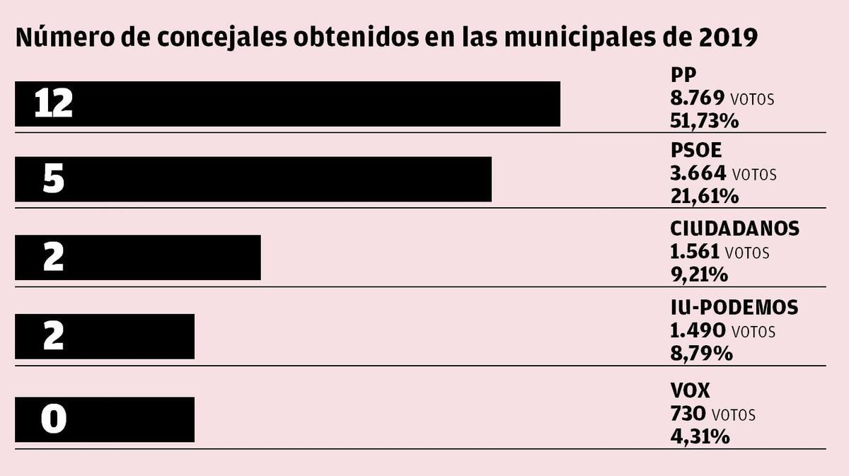 Concejales en Alhaurín de la Torre según el resultado electoral en la municipales de 2019.