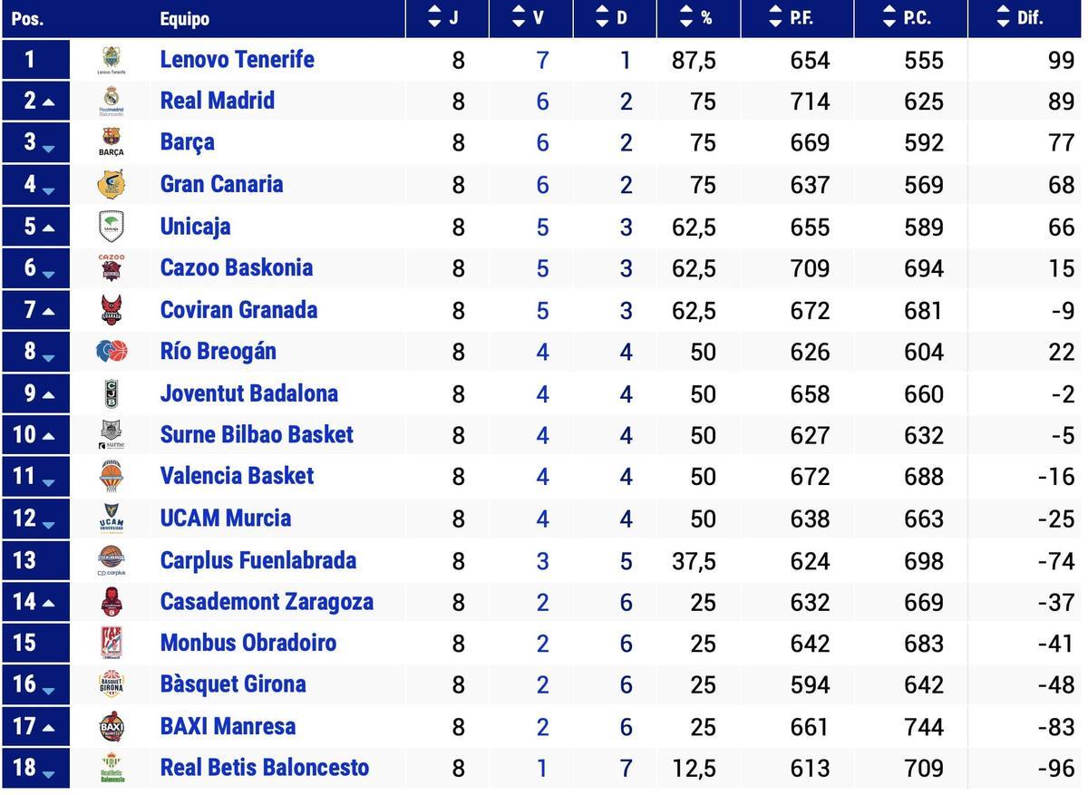 Clasificación de la Liga Endesa tras la jornada 8.