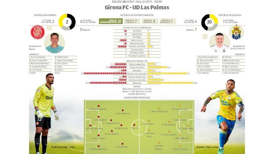 Datos Girona - UD Las Palmas