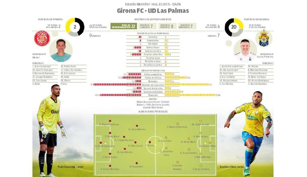 Datos Girona - UD Las Palmas