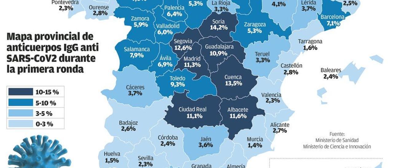 Los gallegos tienen menos anticuerpos frente al coronavirus que la media nacional del 5%