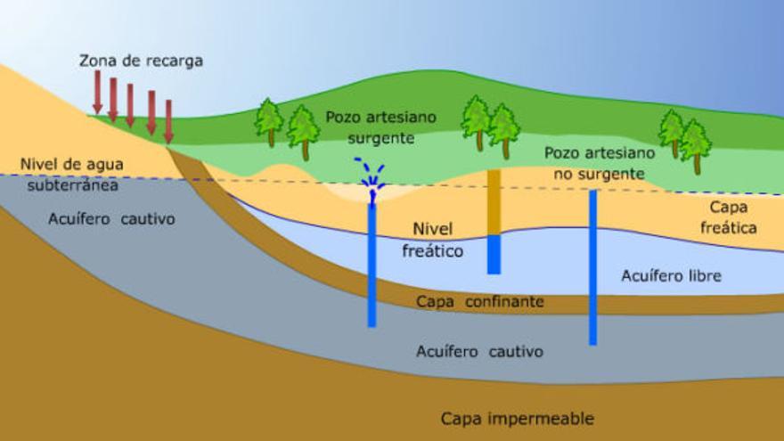 Esquema de un acuífero