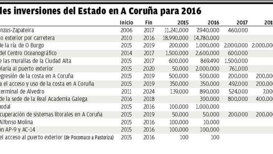 Desglose de las principales inversiones en A Coruña para 2016.