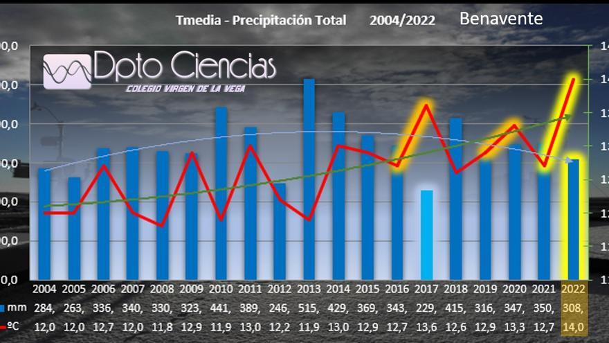 Estación Meteorológica en Benavente: El 2022, el año más cálido de las dos últimas décadas